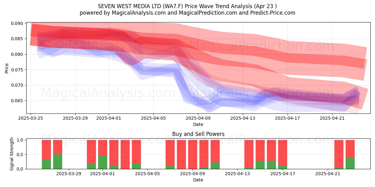  SEVEN WEST MEDIA LTD (WA7.F) Support and Resistance area (23 Apr) 