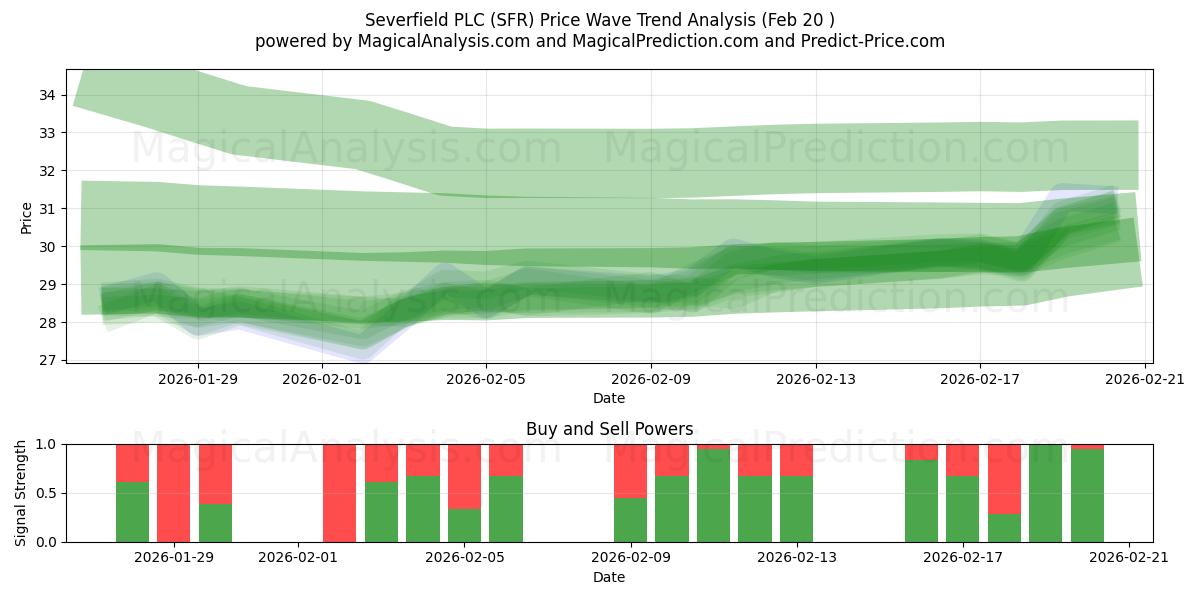  Severfield PLC (SFR) Support and Resistance area (19 Feb) 