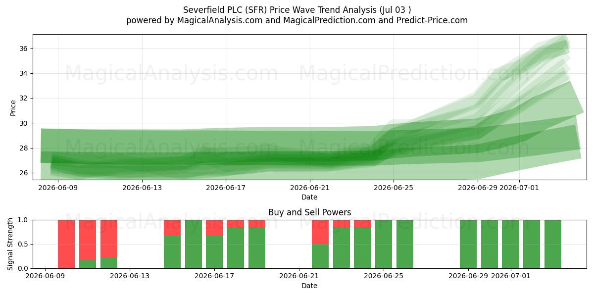  Severfield PLC (SFR) Support and Resistance area (02 Jul) 