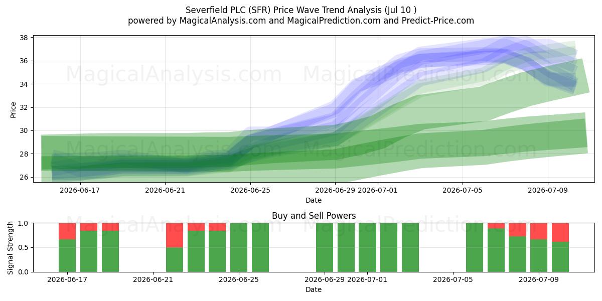  Severfield PLC (SFR) Support and Resistance area (09 Jul) 