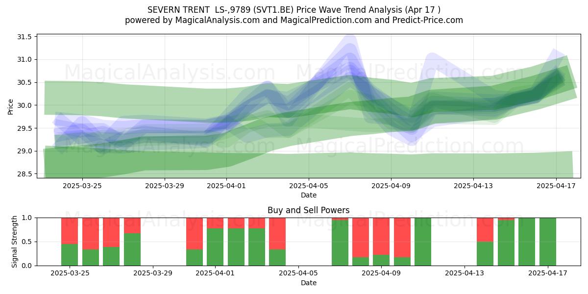  SEVERN TRENT  LS-,9789 (SVT1.BE) Support and Resistance area (17 Apr) 