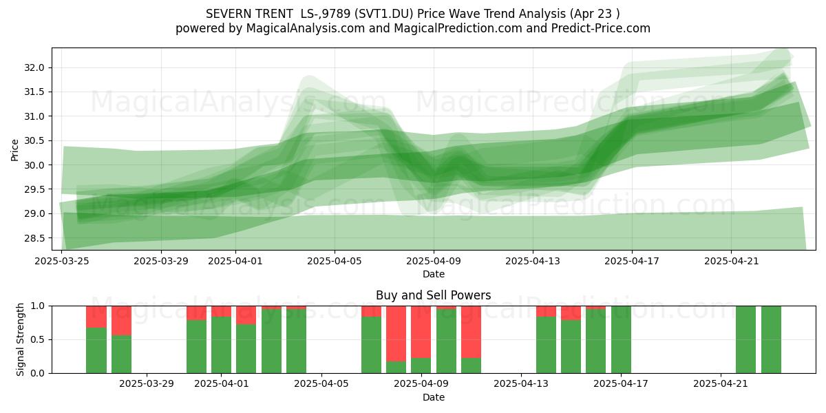  SEVERN TRENT  LS-,9789 (SVT1.DU) Support and Resistance area (23 Apr) 