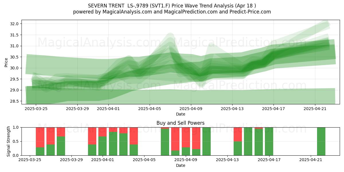 SEVERN TRENT  LS-,9789 (SVT1.F) Support and Resistance area (18 Apr) 