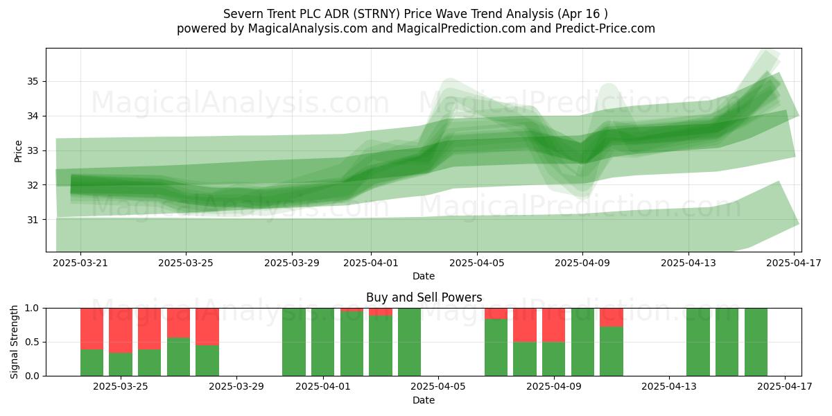  Severn Trent PLC ADR (STRNY) Support and Resistance area (16 Apr) 