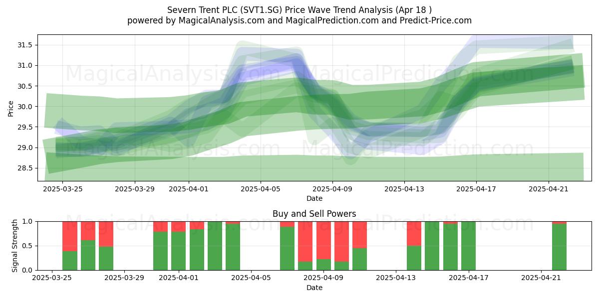  Severn Trent PLC (SVT1.SG) Support and Resistance area (18 Apr) 