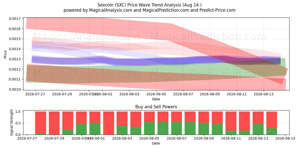  Секскоин (SXC) Support and Resistance area (13 Aug) 