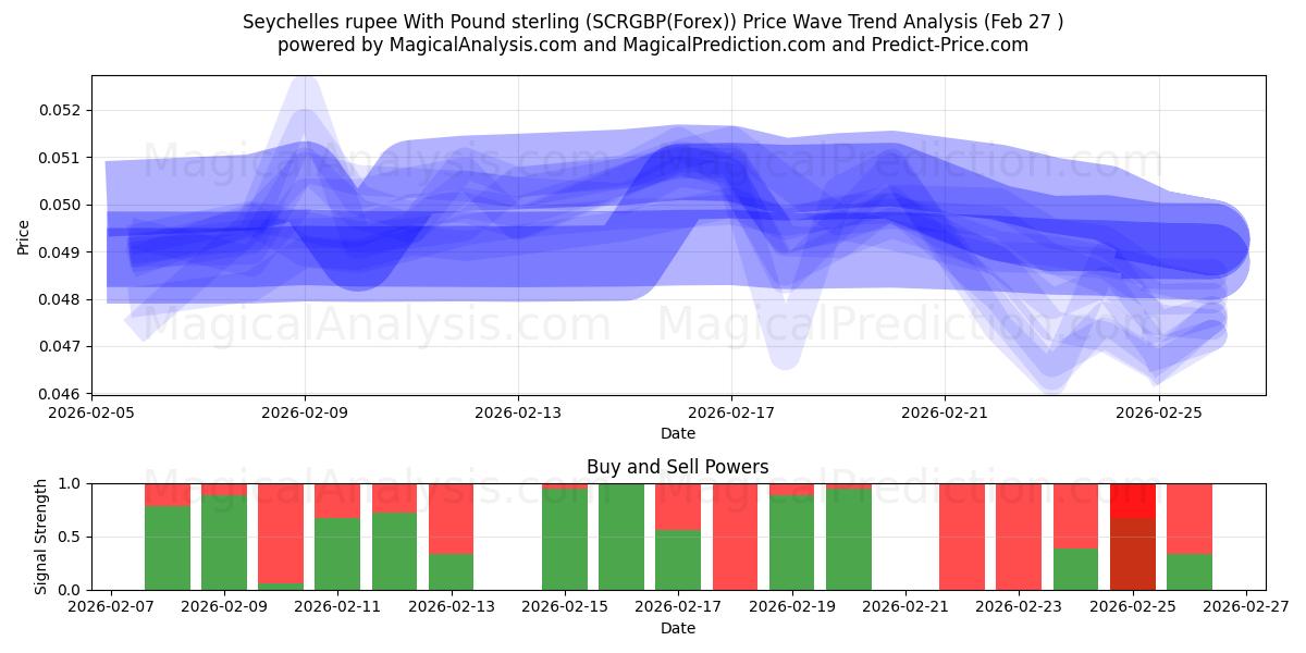  Rupia delle Seychelles con la sterlina (SCRGBP(Forex)) Support and Resistance area (26 Feb) 