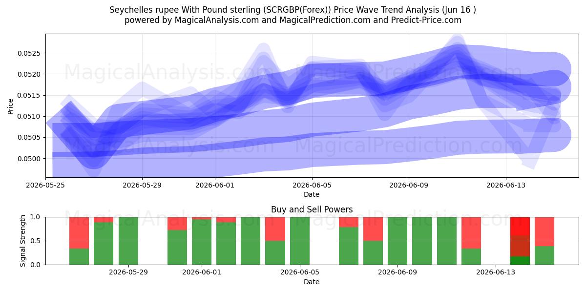  Seychelles rupee med pund sterling (SCRGBP(Forex)) Support and Resistance area (02 Jun) 