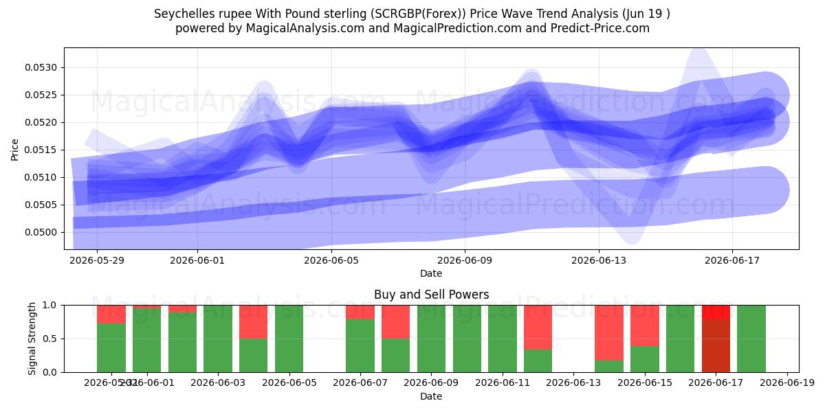  Seychellien rupia Englannin punnan kanssa (SCRGBP(Forex)) Support and Resistance area (18 Jun) 