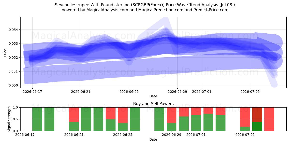  Seychellisk rupier med pund sterling (SCRGBP(Forex)) Support and Resistance area (06 Jul) 