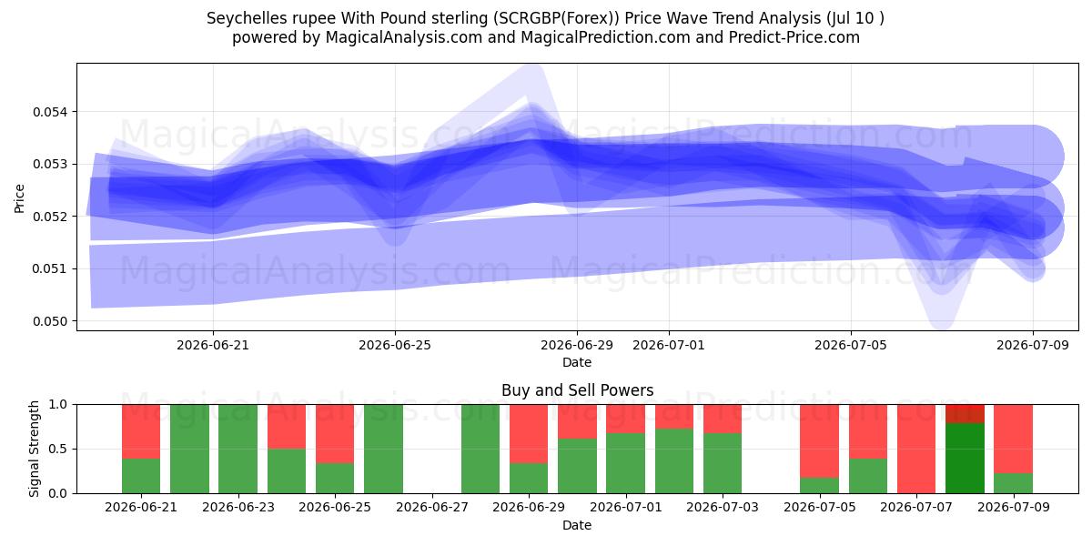  Roupie des Seychelles avec livre sterling (SCRGBP(Forex)) Support and Resistance area (09 Jul) 