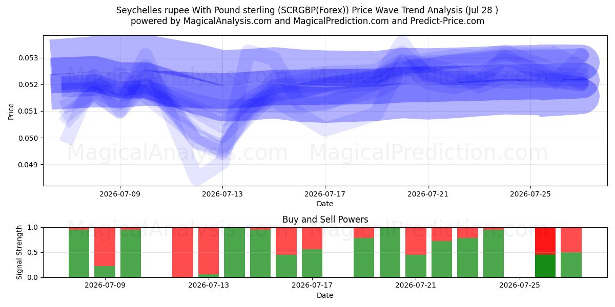  روپیه سیشل با پوند استرلینگ (SCRGBP(Forex)) Support and Resistance area (27 Jul) 