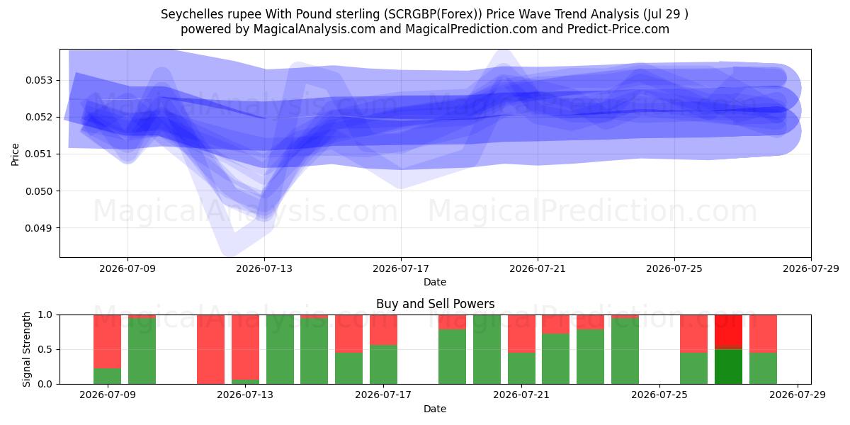  Seychelse roepie met pond sterling (SCRGBP(Forex)) Support and Resistance area (28 Jul) 