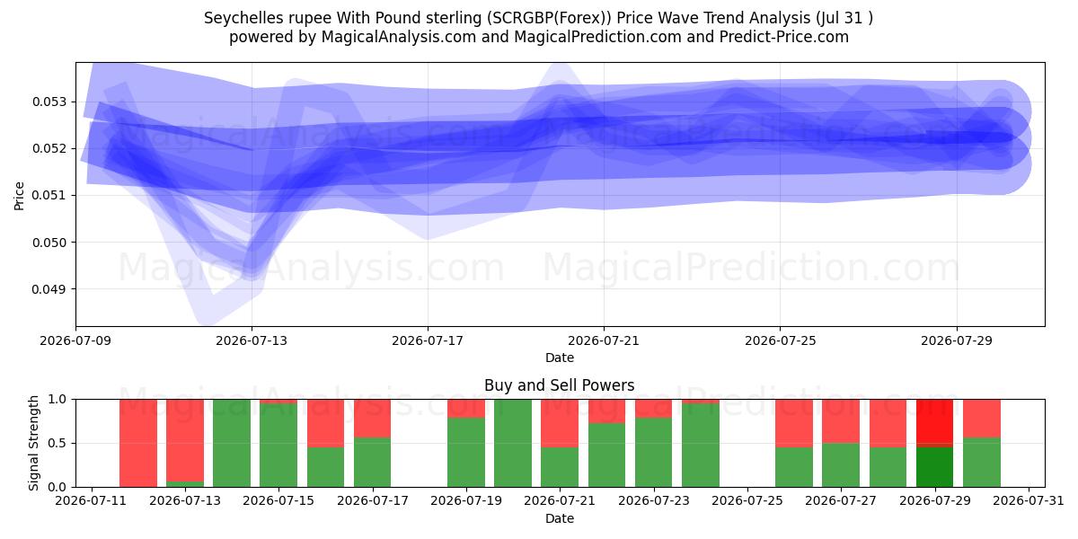  Roupie des Seychelles avec livre sterling (SCRGBP(Forex)) Support and Resistance area (30 Jul) 