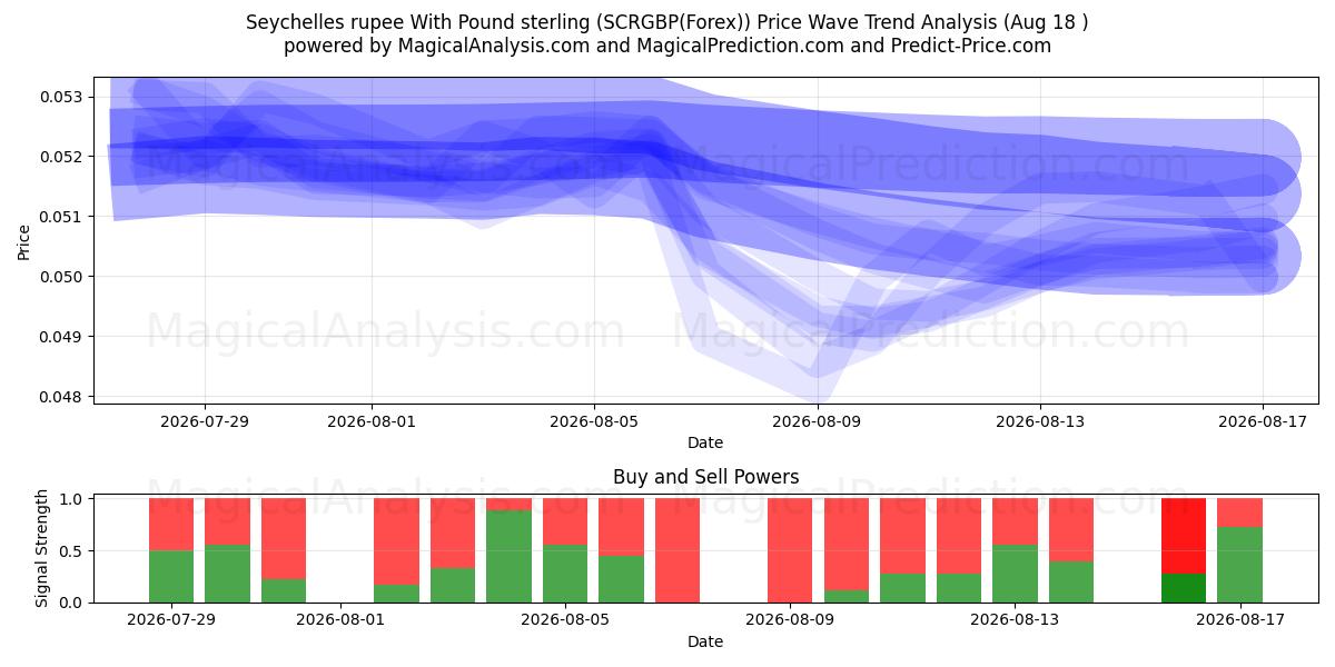  Seychelles rupee med pund sterling (SCRGBP(Forex)) Support and Resistance area (17 Aug) 