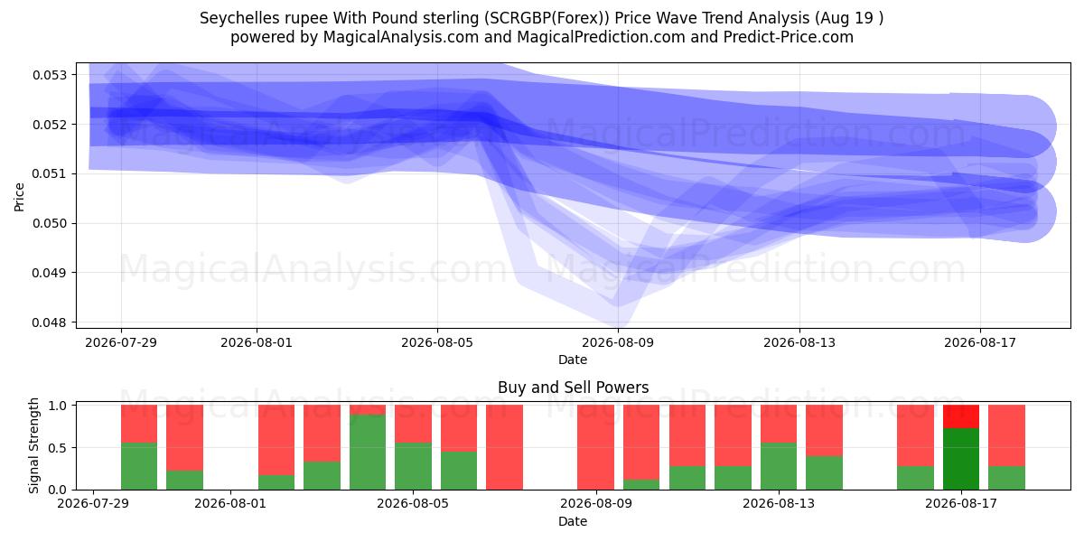 पाउंड स्टर्लिंग के साथ सेशेल्स रुपया (SCRGBP(Forex)) Support and Resistance area (18 Aug) 