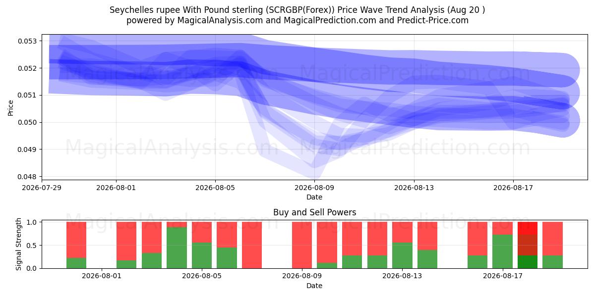  Rupia delle Seychelles con la sterlina (SCRGBP(Forex)) Support and Resistance area (19 Aug) 