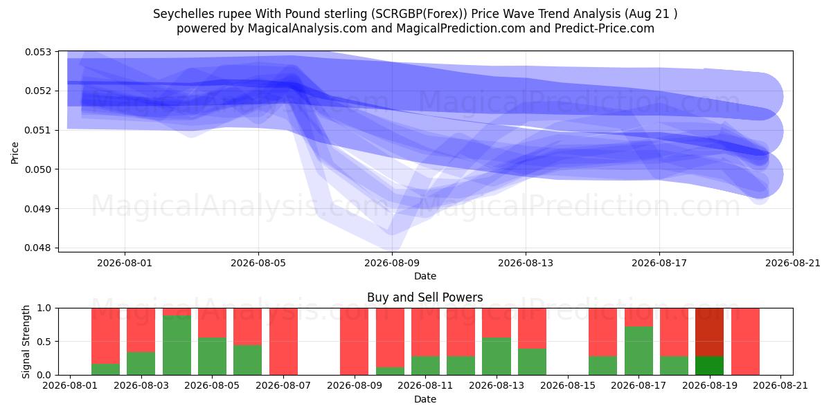  Seychellien rupia Englannin punnan kanssa (SCRGBP(Forex)) Support and Resistance area (20 Aug) 