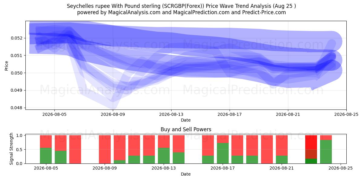  Seychellerne rupee med pund sterling (SCRGBP(Forex)) Support and Resistance area (24 Aug) 