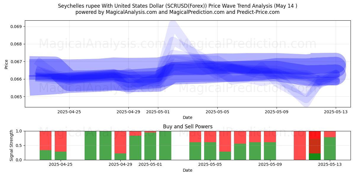  Rupia delle Seychelles con il dollaro degli Stati Uniti (SCRUSD(Forex)) Support and Resistance area (14 May) 