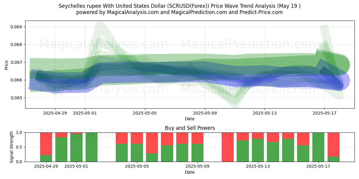  Seychelse roepie met Amerikaanse dollar (SCRUSD(Forex)) Support and Resistance area (19 May) 