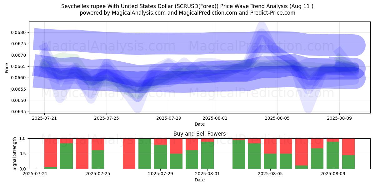  Seychelles rupee With United States Dollar (SCRUSD(Forex)) Support and Resistance area (10 Aug) 