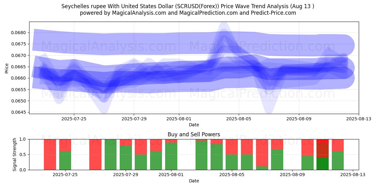  روپیه سیشل با دلار آمریکا (SCRUSD(Forex)) Support and Resistance area (12 Aug) 
