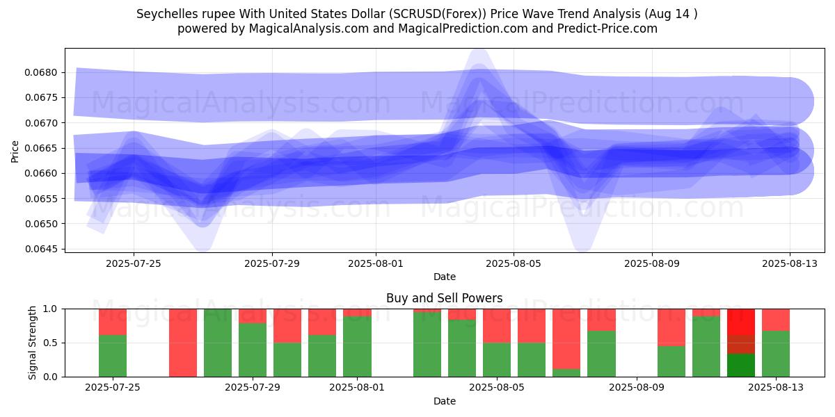  روبية سيشيل مع دولار الولايات المتحدة (SCRUSD(Forex)) Support and Resistance area (13 Aug) 