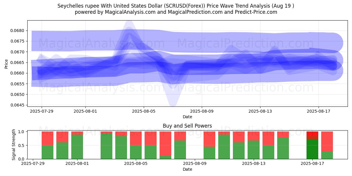  Roupie des Seychelles avec dollar américain (SCRUSD(Forex)) Support and Resistance area (18 Aug) 