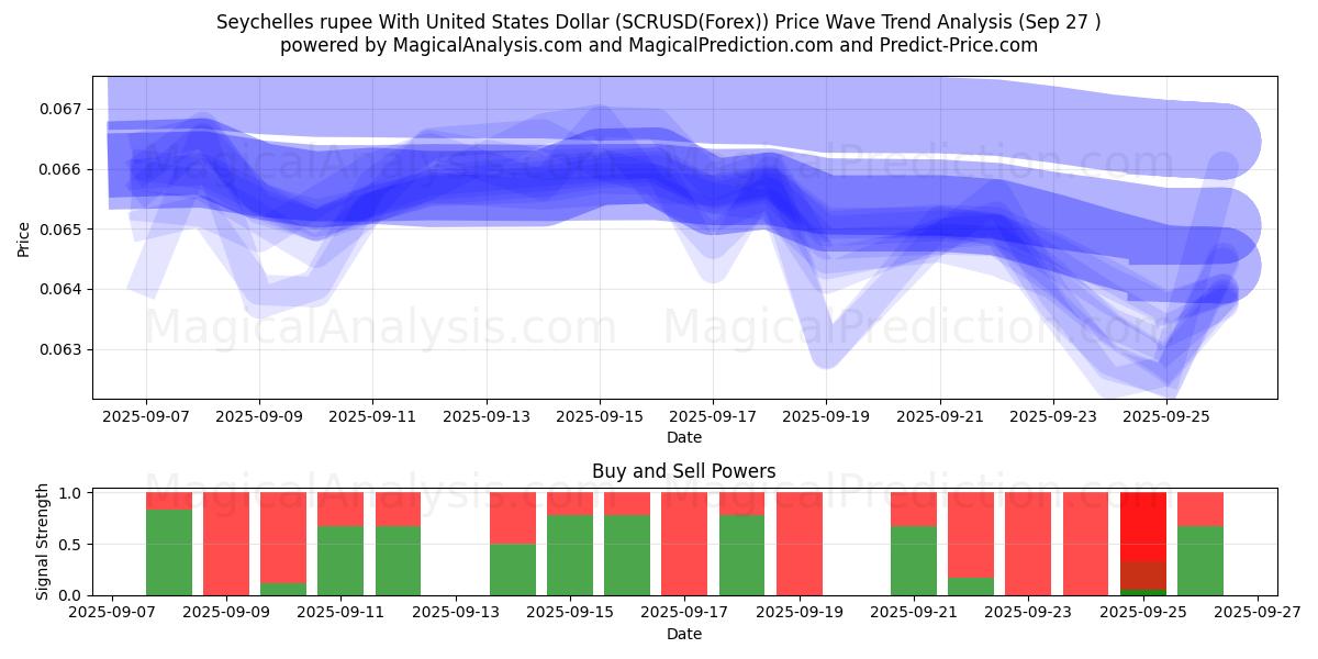  Rupia das Seychelles com dólar dos Estados Unidos (SCRUSD(Forex)) Support and Resistance area (26 Sep) 