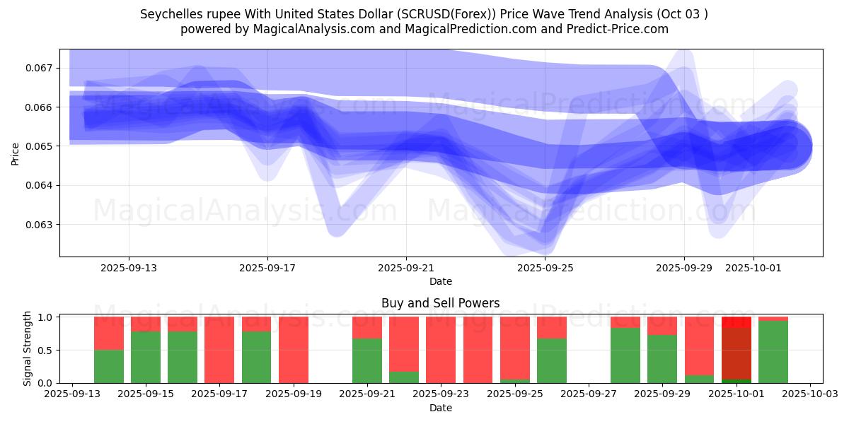  Roupie des Seychelles avec dollar américain (SCRUSD(Forex)) Support and Resistance area (02 Oct) 