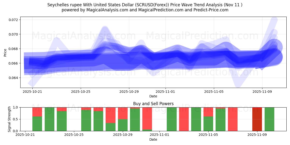  روپیه سیشل با دلار آمریکا (SCRUSD(Forex)) Support and Resistance area (10 Nov) 