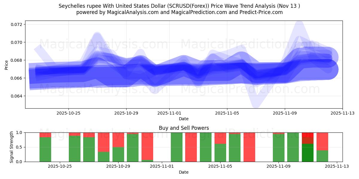  セイシェル ルピー 米ドルと (SCRUSD(Forex)) Support and Resistance area (12 Nov) 
