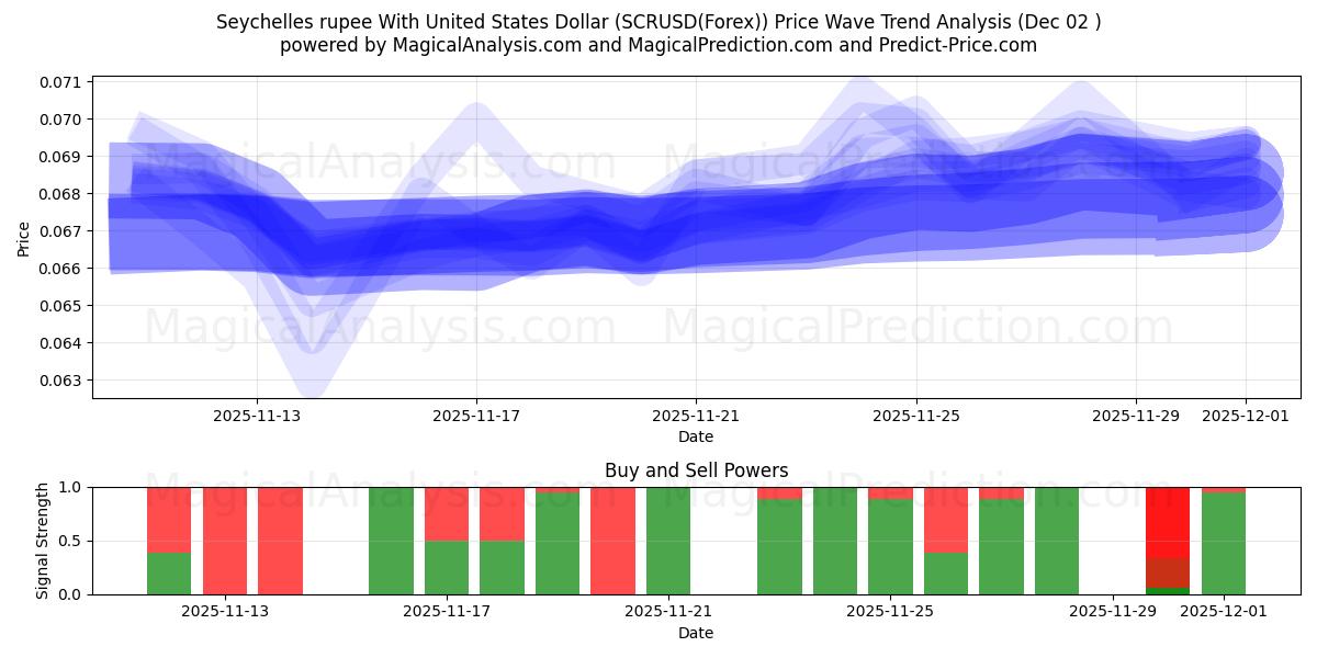  Seychellerne rupee med amerikanske dollar (SCRUSD(Forex)) Support and Resistance area (01 Dec) 