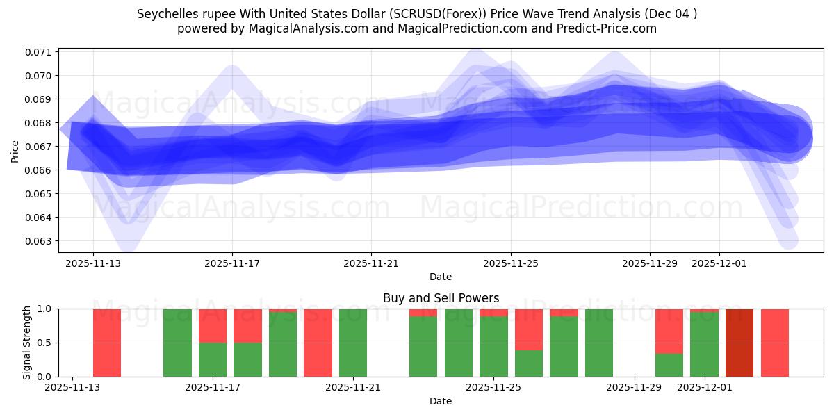  Seychellien rupia Yhdysvaltain dollarin kanssa (SCRUSD(Forex)) Support and Resistance area (03 Dec) 
