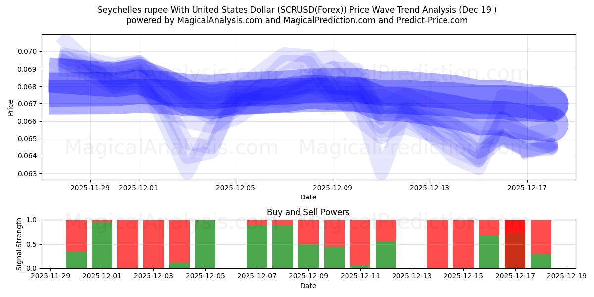  روپیه سیشل با دلار آمریکا (SCRUSD(Forex)) Support and Resistance area (18 Dec) 