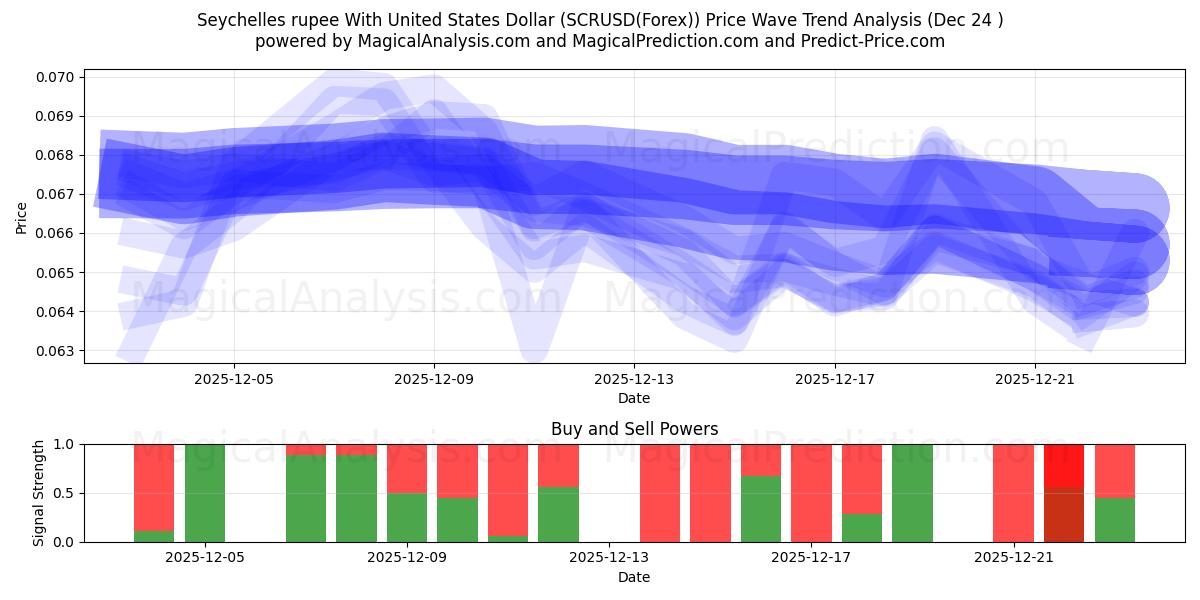  Seychellien rupia Yhdysvaltain dollarin kanssa (SCRUSD(Forex)) Support and Resistance area (23 Dec) 