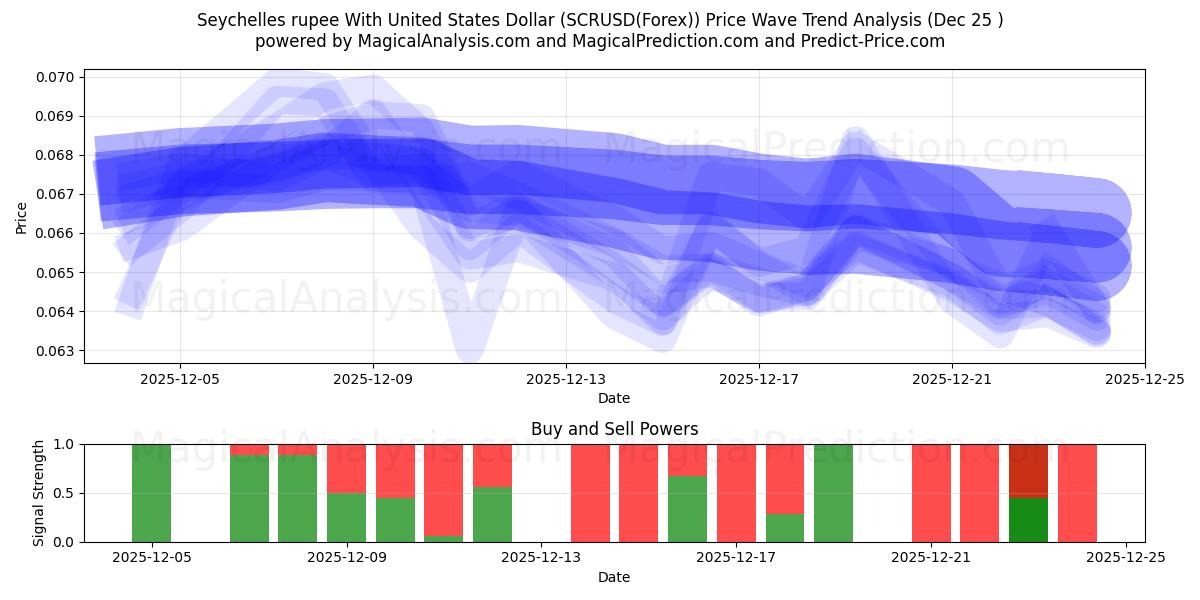 Roupie des Seychelles avec dollar américain (SCRUSD(Forex)) Support and Resistance area (24 Dec) 