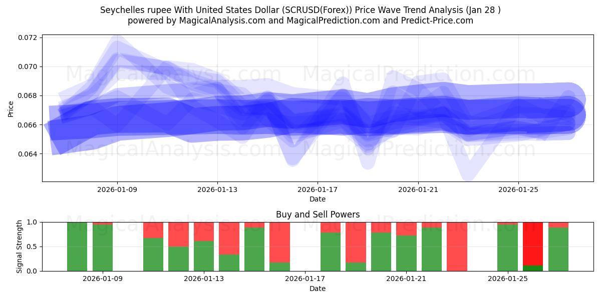  روپیه سیشل با دلار آمریکا (SCRUSD(Forex)) Support and Resistance area (27 Jan) 