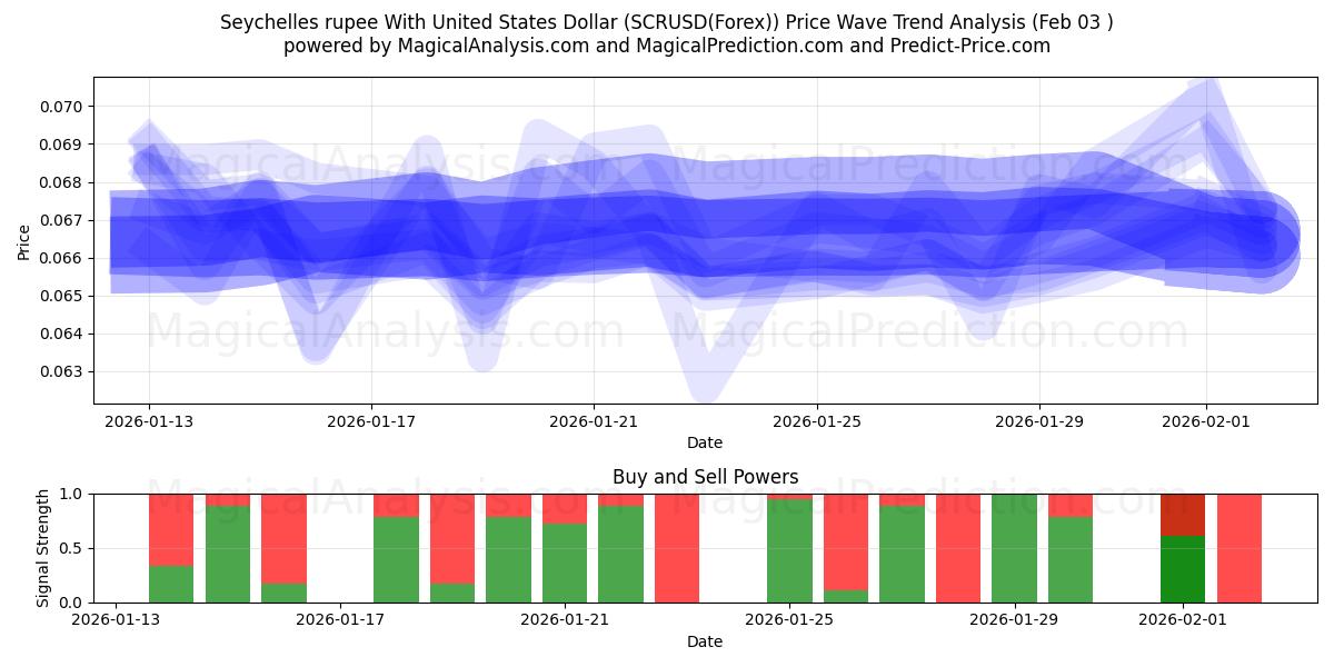  Seychelse roepie met Amerikaanse dollar (SCRUSD(Forex)) Support and Resistance area (02 Feb) 