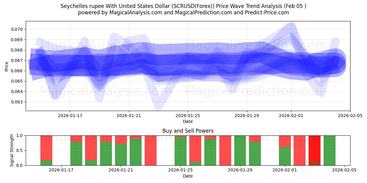  Seychellisk rupier med amerikansk dollar (SCRUSD(Forex)) Support and Resistance area (04 Feb) 
