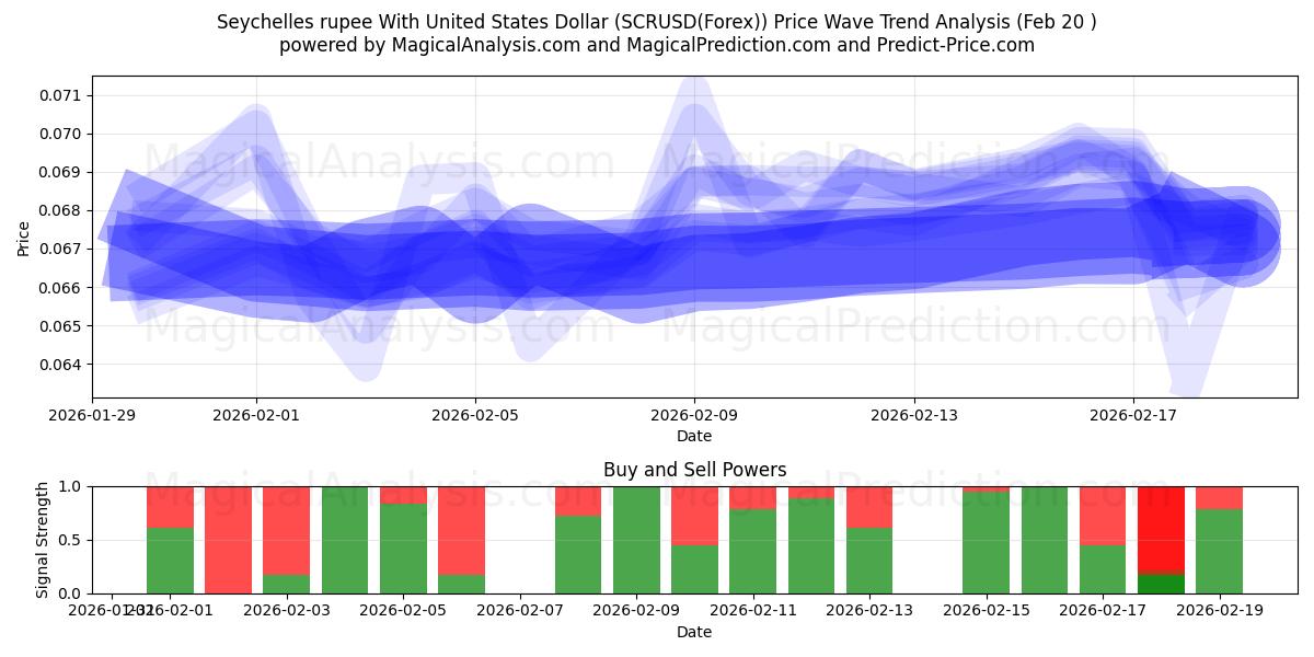  Rupia delle Seychelles con il dollaro degli Stati Uniti (SCRUSD(Forex)) Support and Resistance area (19 Feb) 