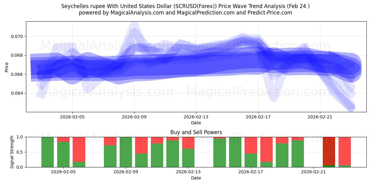  Seychelse roepie met Amerikaanse dollar (SCRUSD(Forex)) Support and Resistance area (23 Feb) 
