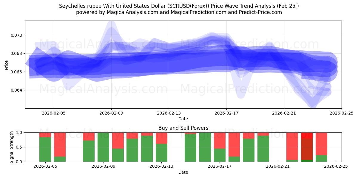  Seychellisk rupier med amerikansk dollar (SCRUSD(Forex)) Support and Resistance area (24 Feb) 