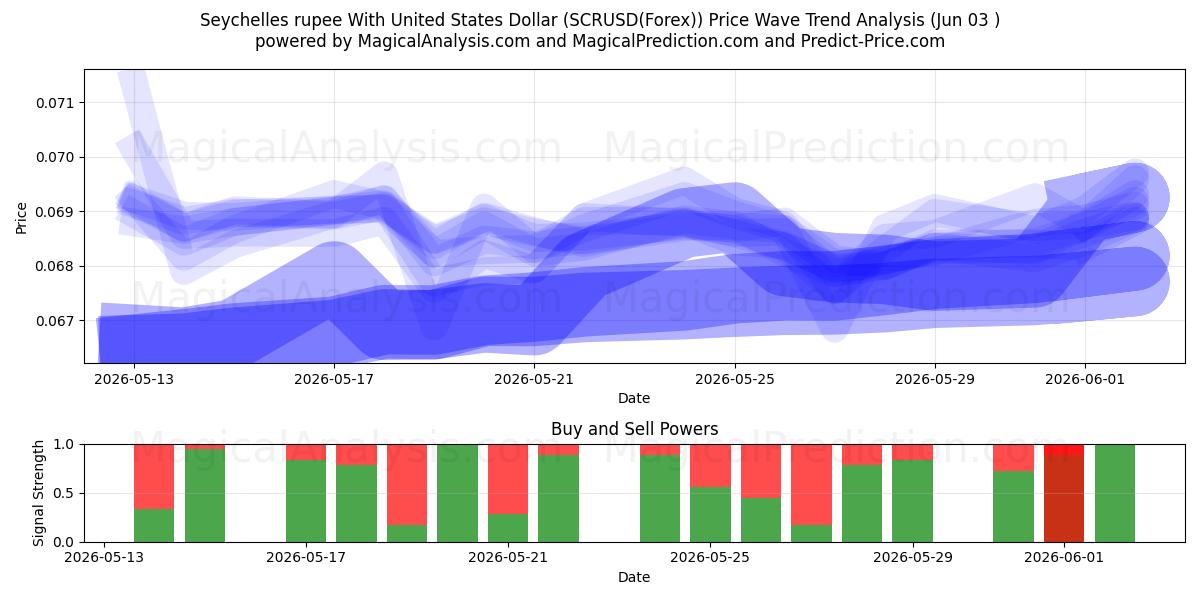  Rupia delle Seychelles con il dollaro degli Stati Uniti (SCRUSD(Forex)) Support and Resistance area (02 Jun) 