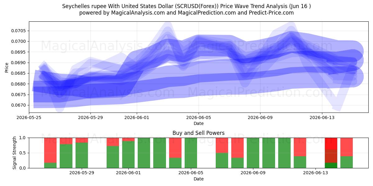  Seychelles rupee med amerikanske dollar (SCRUSD(Forex)) Support and Resistance area (15 Jun) 