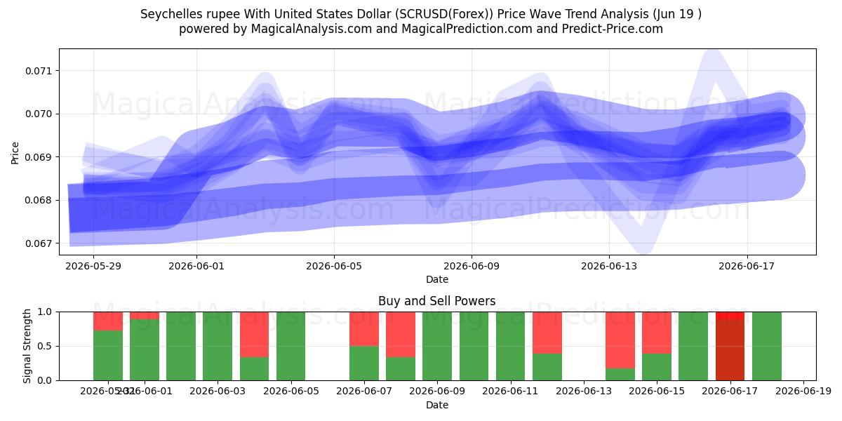  Seychelse roepie met Amerikaanse dollar (SCRUSD(Forex)) Support and Resistance area (18 Jun) 