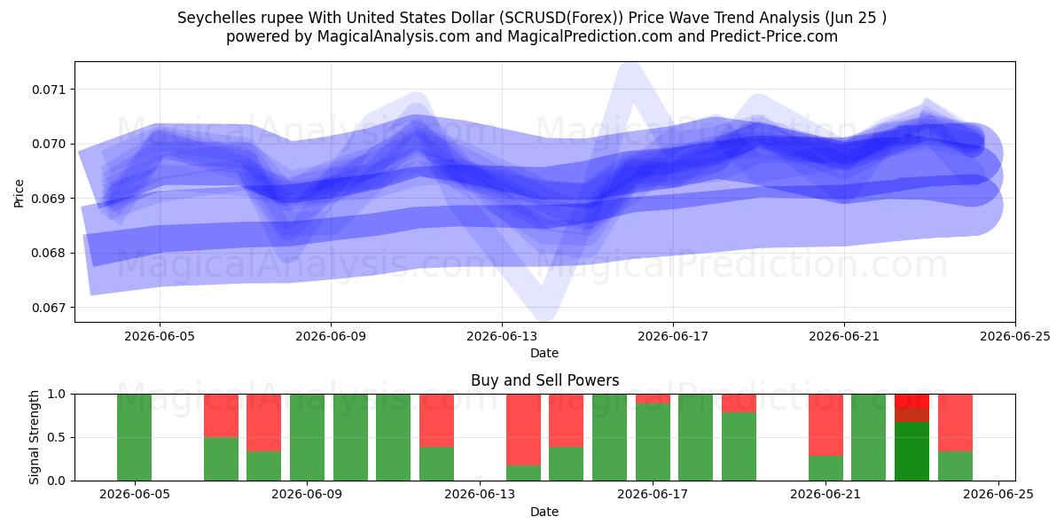  روبية سيشيل مع دولار الولايات المتحدة (SCRUSD(Forex)) Support and Resistance area (24 Jun) 