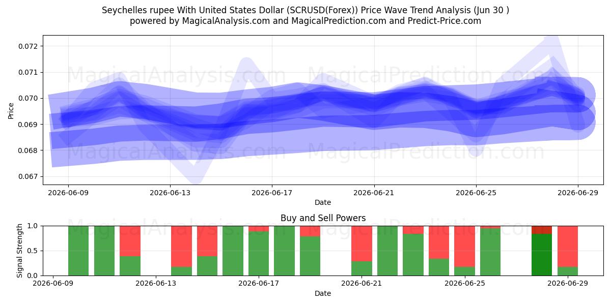  Seychellerne rupee med amerikanske dollar (SCRUSD(Forex)) Support and Resistance area (29 Jun) 