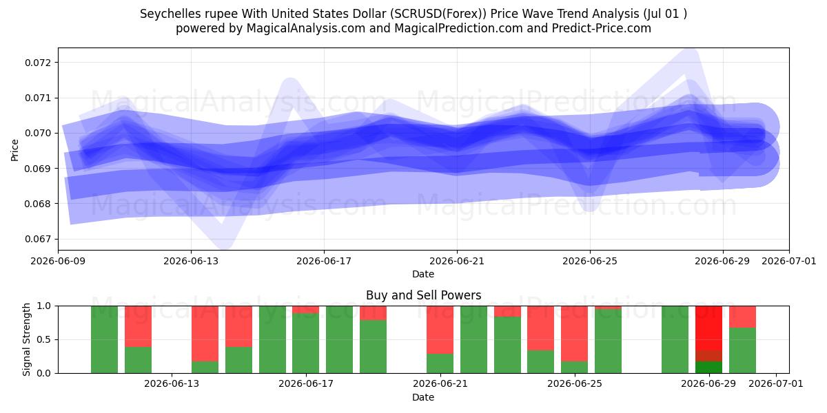  Rupia delle Seychelles con il dollaro degli Stati Uniti (SCRUSD(Forex)) Support and Resistance area (30 Jun) 